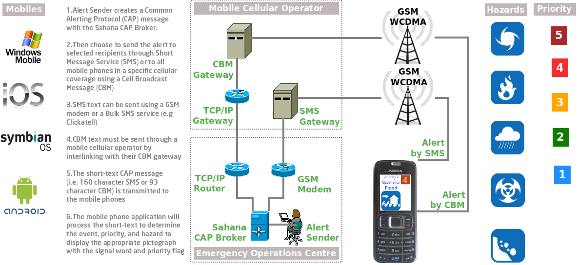 Symbols in Alerts feed into Federation of Internet Alerting Standards