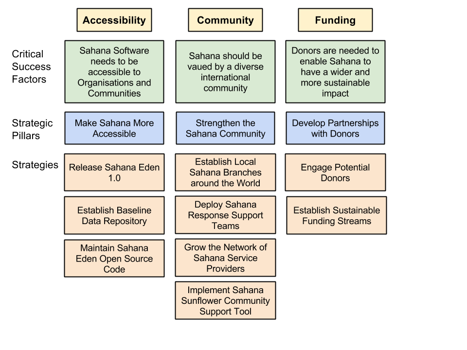 Sahana Strategic Plan 2014-2015