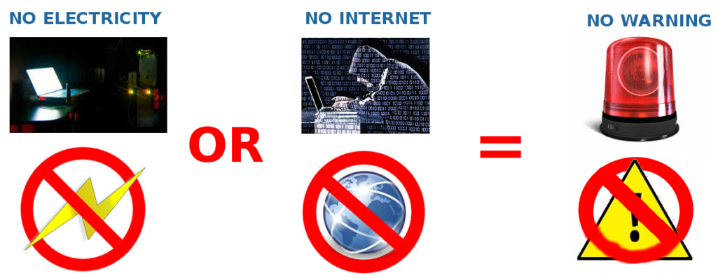 Cyber-attacks and Power-failure: Disrupters of ICT use in Warning Dissemination