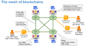 Cleanup your CAP: towards a decentralized, immutable, and trusted alert network